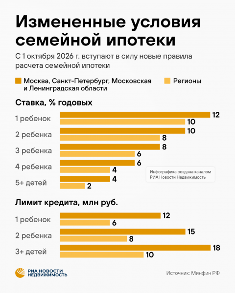 Эксперт Кутьин: изменение правил семейной ипотеки осложнит положение девелоперов